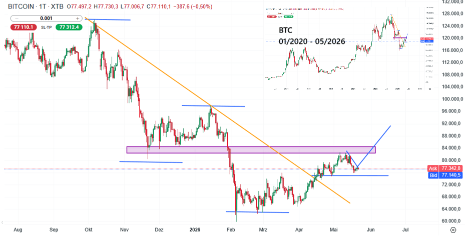 Bitcoin Prognose und Analyse am 22.05.26 - Daytrading