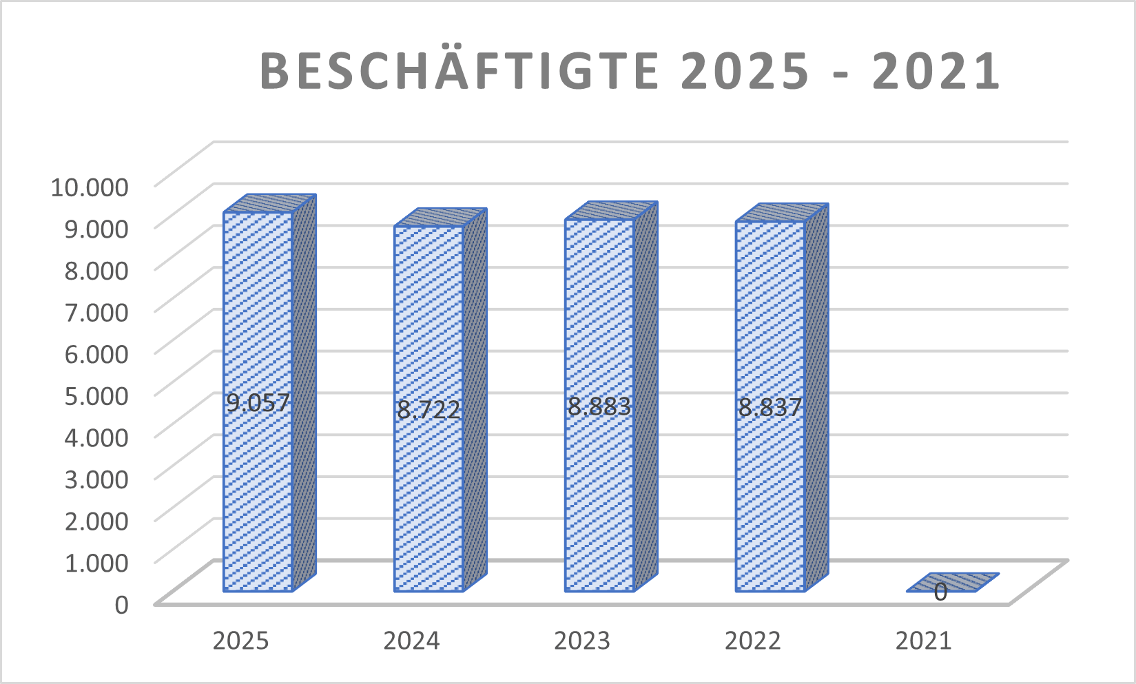 Beschäftigte Indus