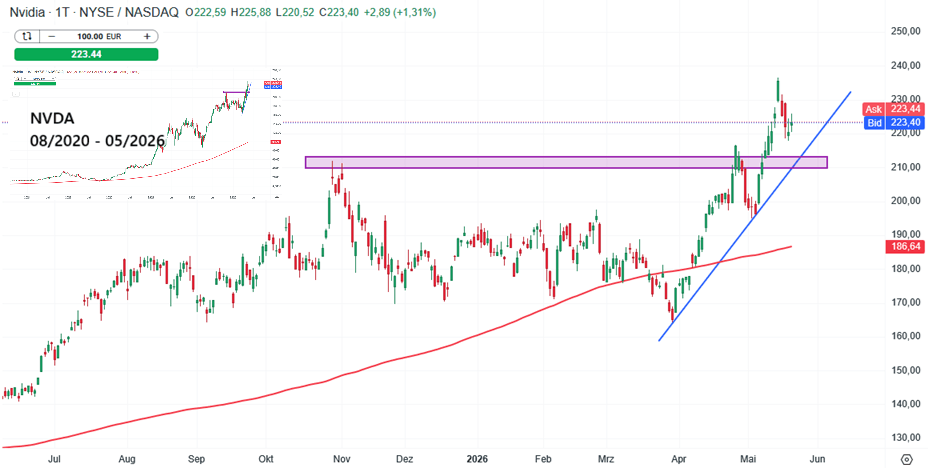 Nvidia Aktie Prognose und Analyse am 21.05.26 - Daytrading