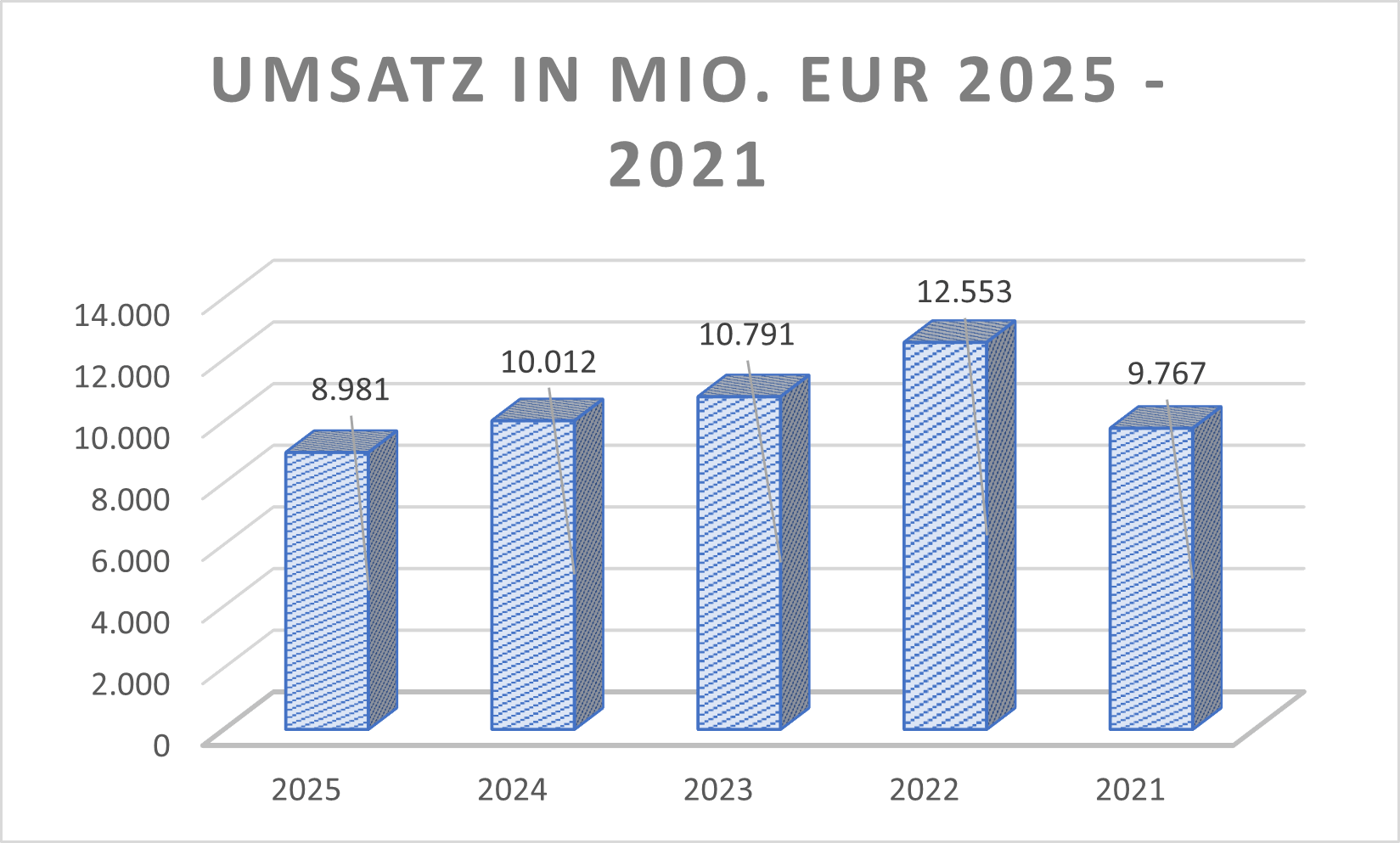 SZG Umsatz