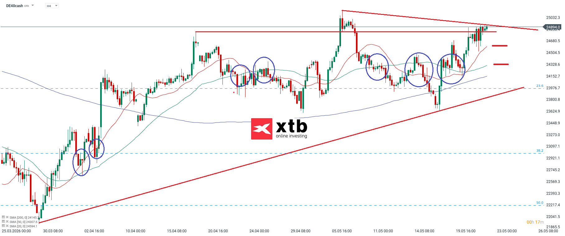 DAX ANalyse im 4h Chart
