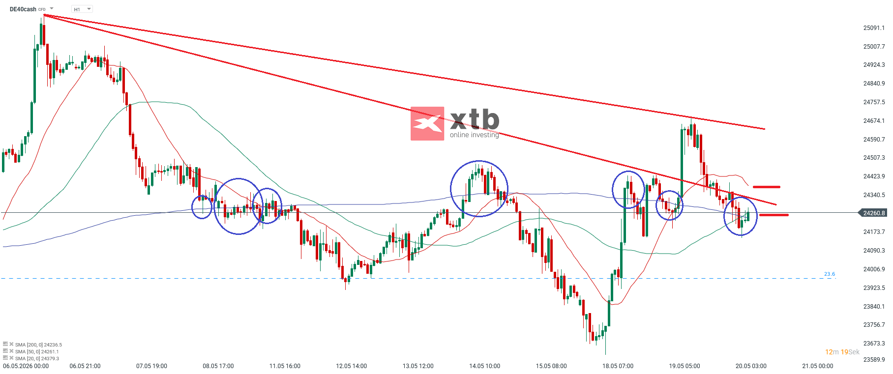 DAX Prognose im Stundenchart