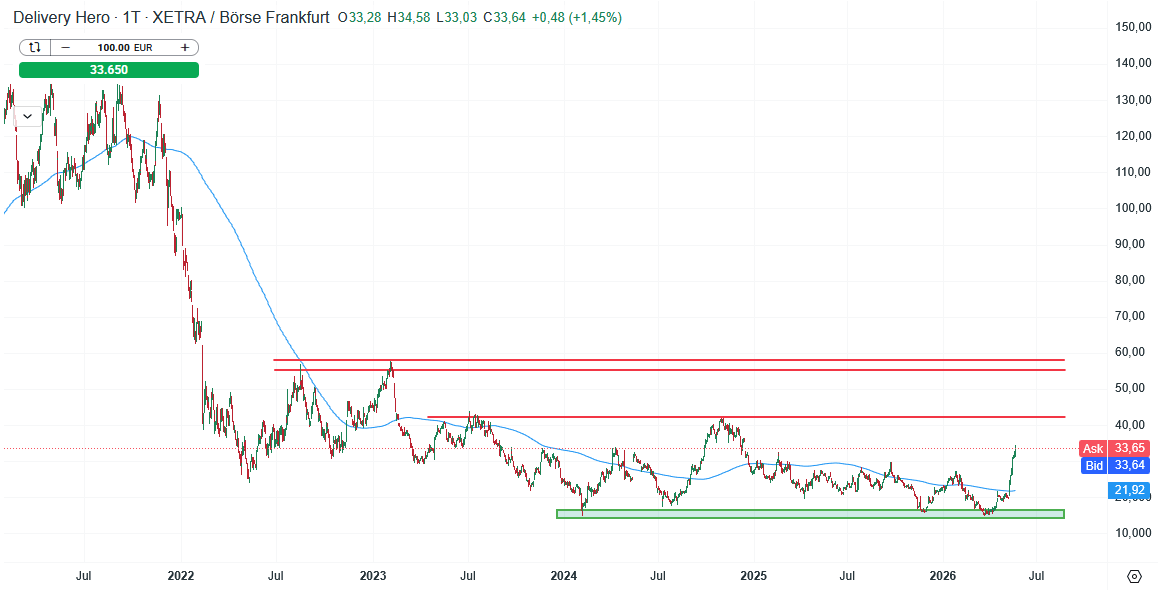 Delivery Hero Aktie Prognose und Analyse am 22.05.26 - Daytrading