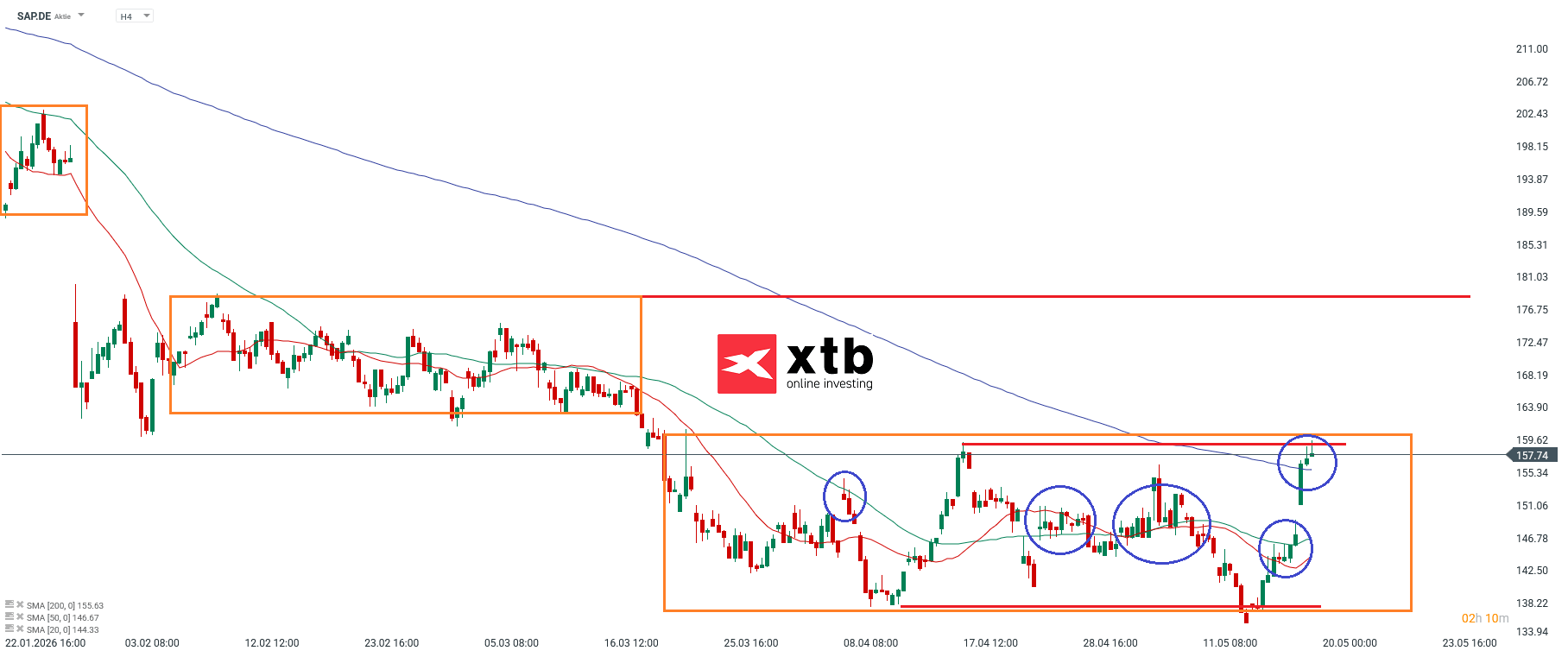 SAP DAX Gewinner