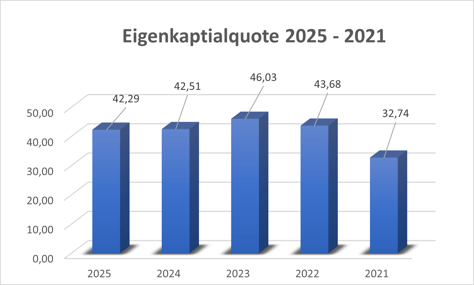 Eigenkapitalquote SZG