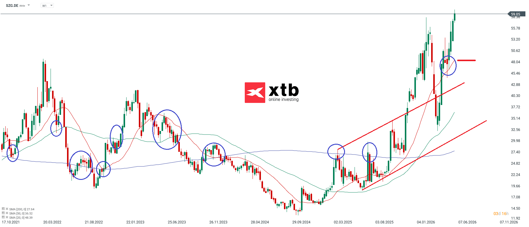 SZG Aktien Marathon