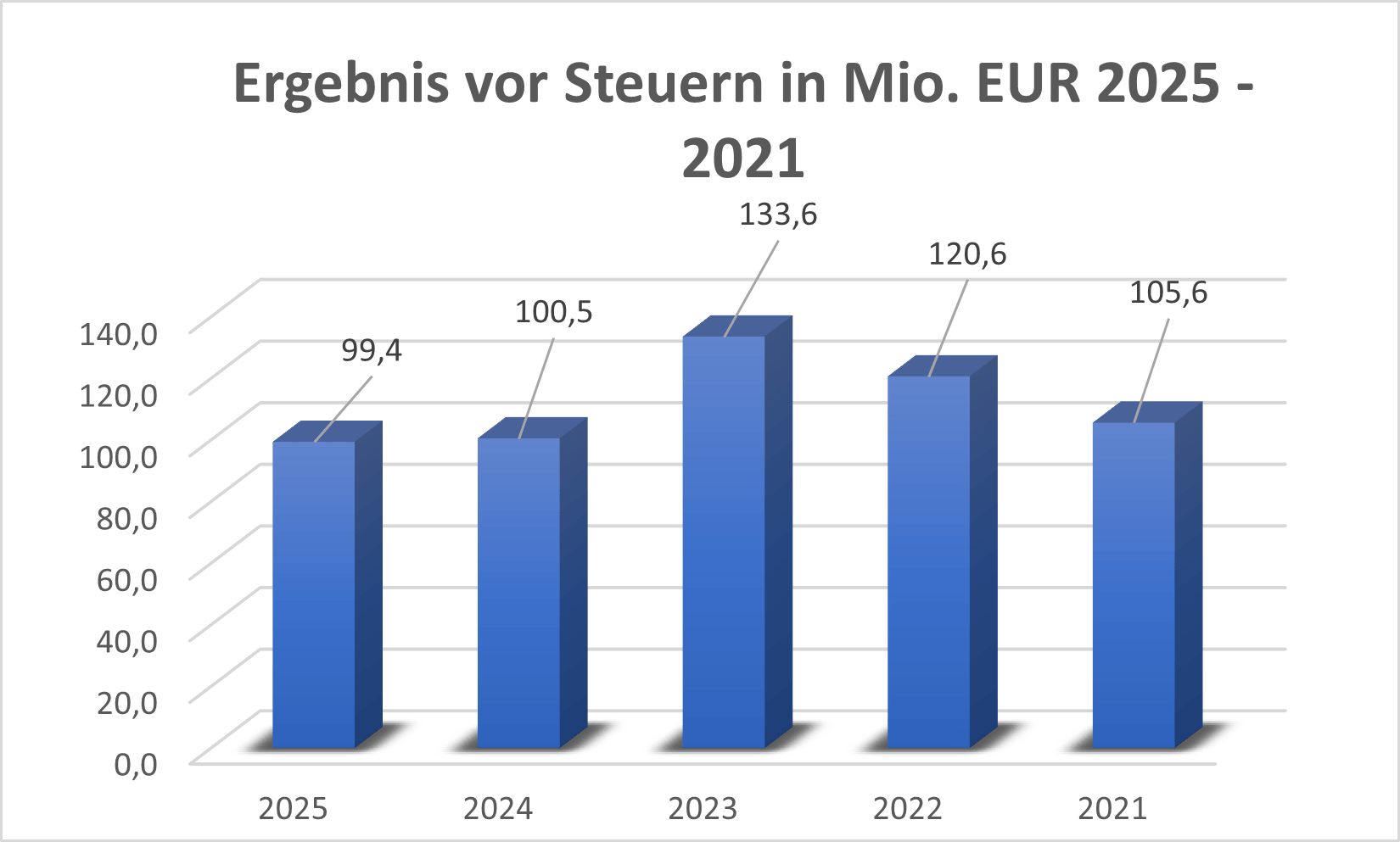 Ergebnis vor Steuern