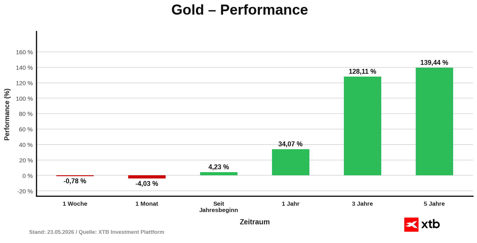 Gold Performance am 23.05.2026 - prozentuale VerÃ¤nderung Woche, Monat, Jahr