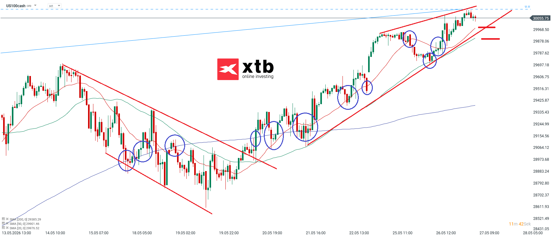 Nasdaq Prognose im Stundenchart