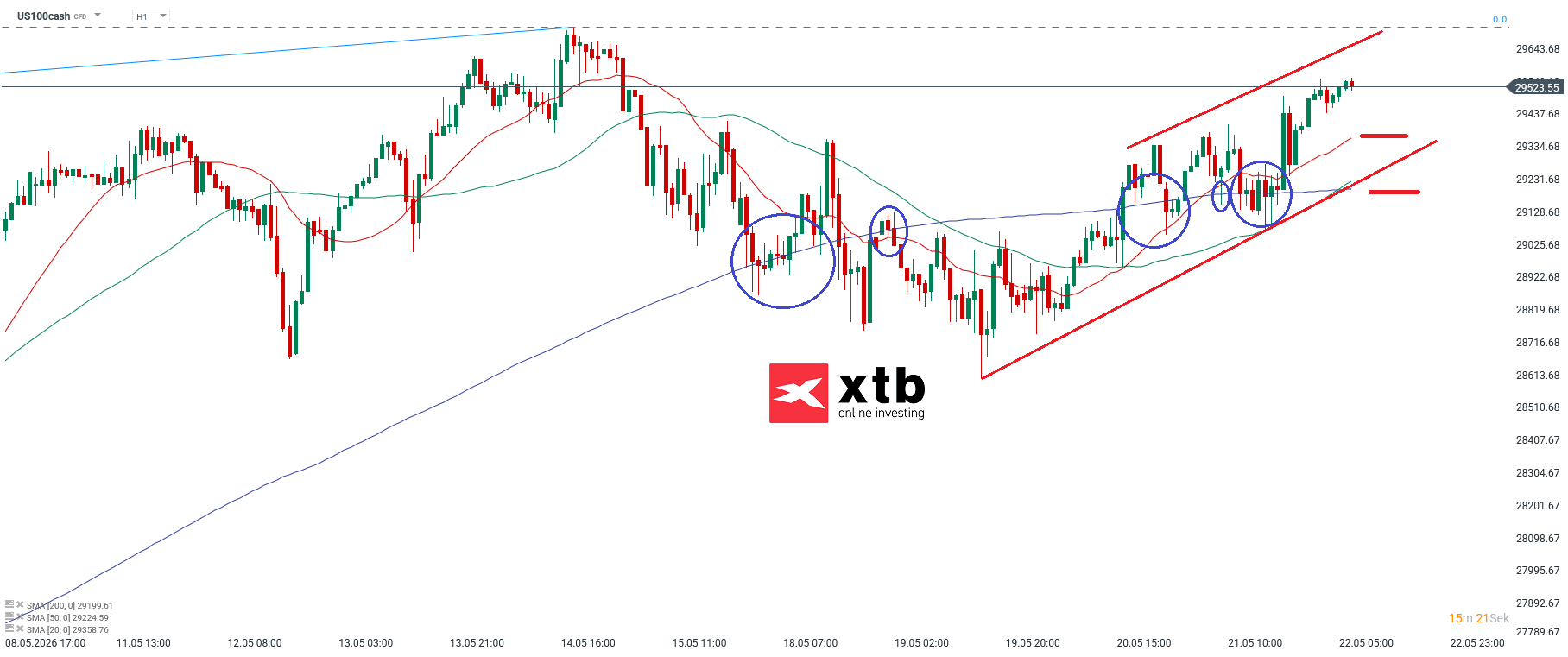 Nasdaq Prognose im Stundenchart