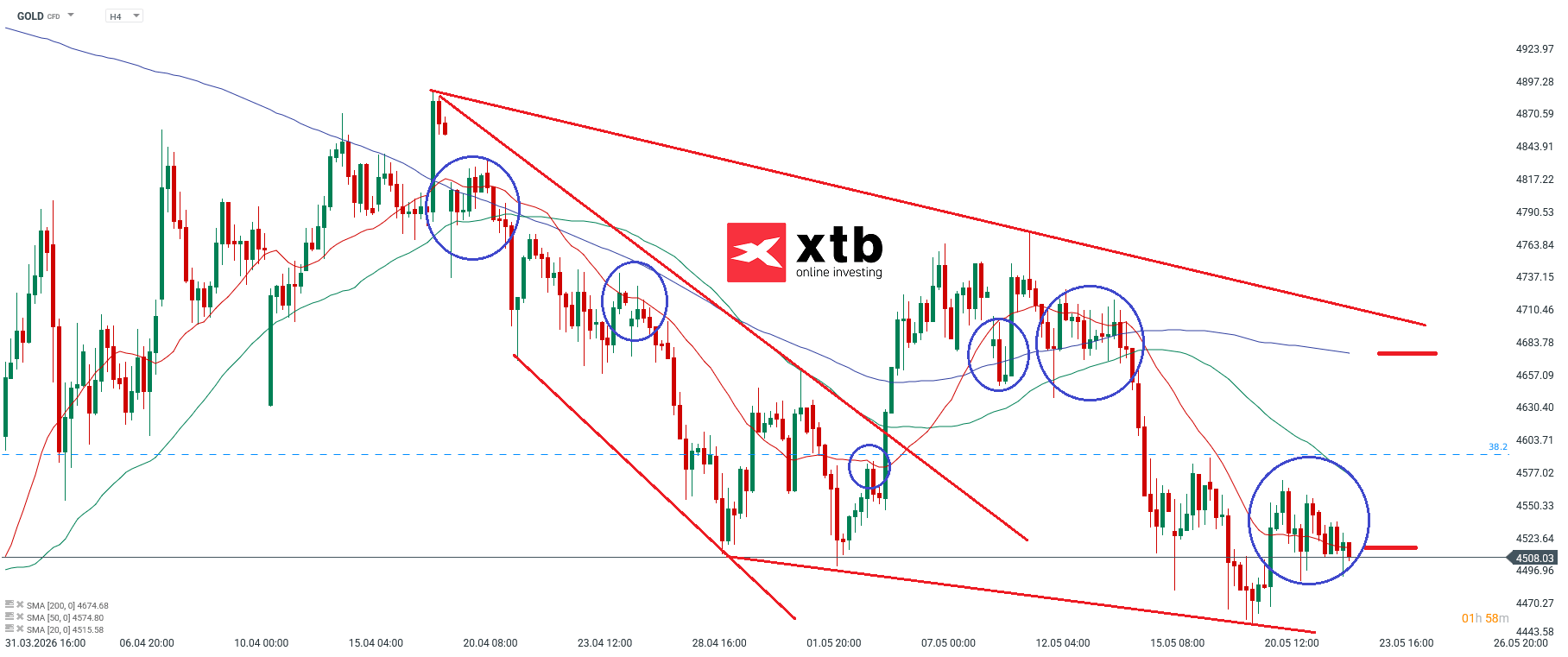 Gold Prognose und Analyse am 23.05.2026 - Chartanalyse