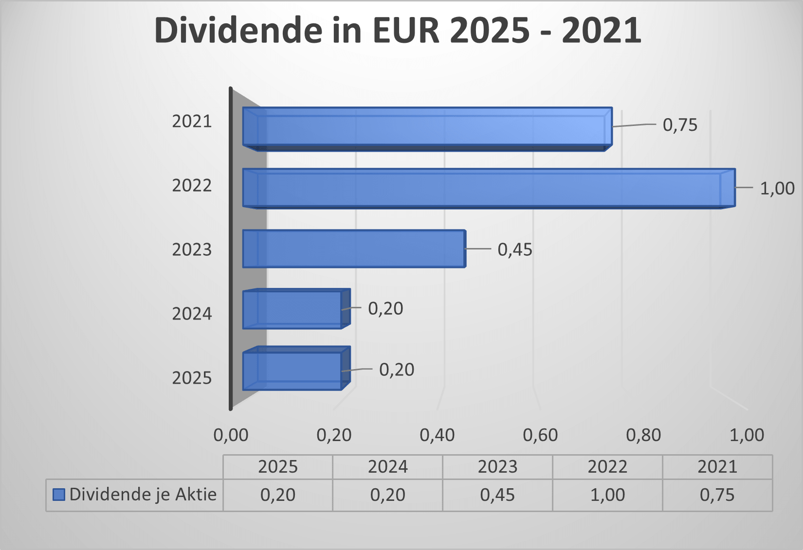 Dividende SZG