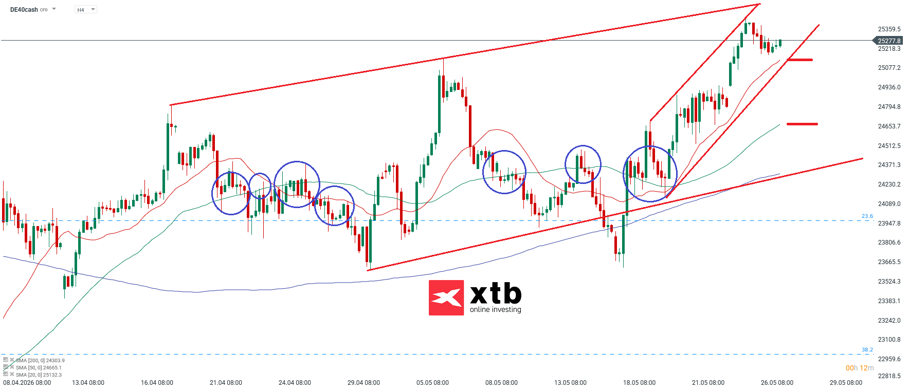 DAX Analyse im 4H Chart