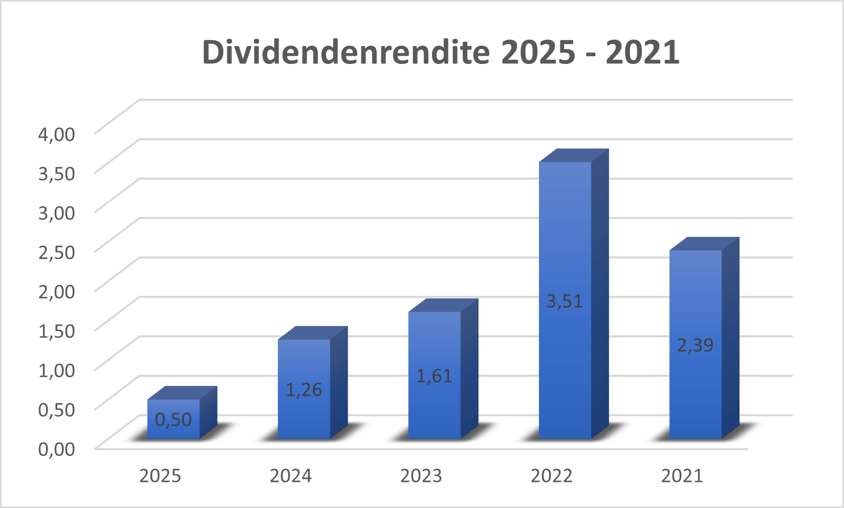 SZG Dividendenrendite