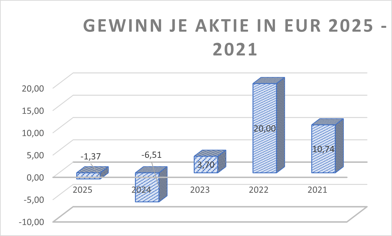 Gewinn je Aktie SZG