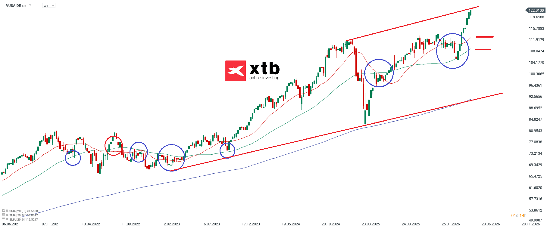 VUSA ETF Analyse im Wochenchart