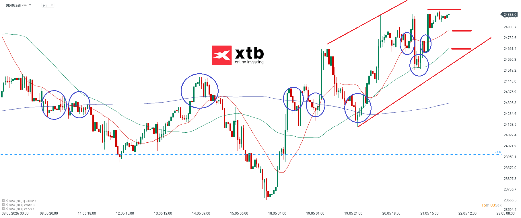 DAX Prognose im Stundenchart