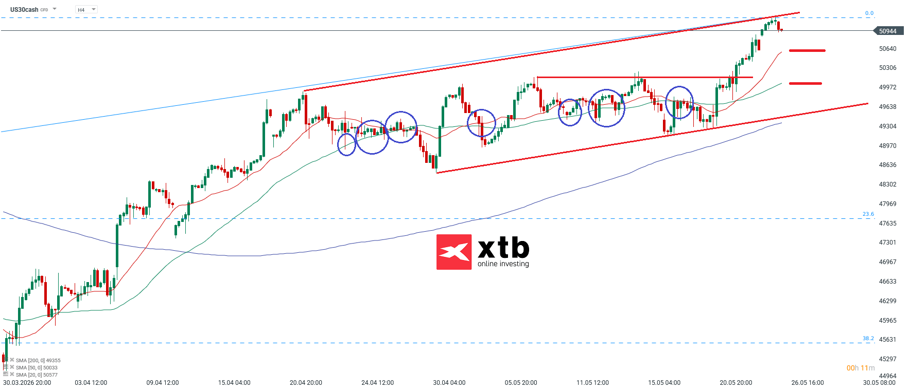 Dow Jones Analyse im 4H Chart