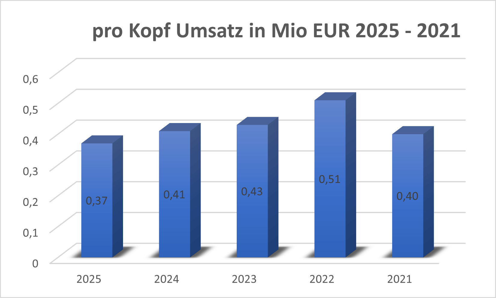 Pro Kopf Umsatz SZG