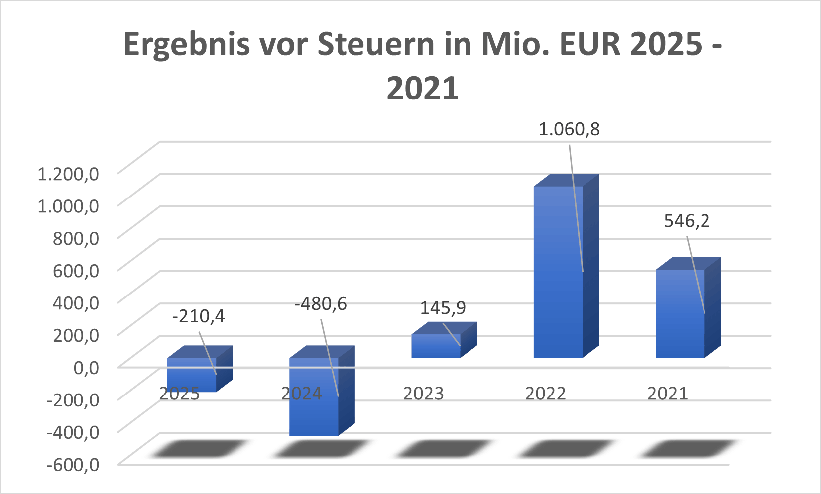 Ergebnis vor Steuern SZG