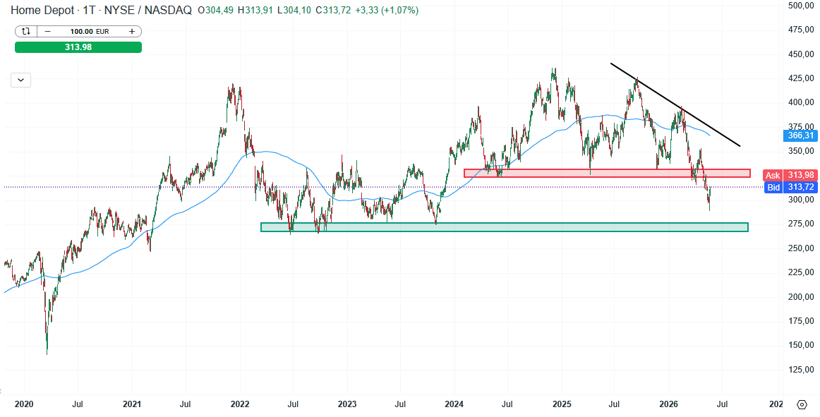 Home Depot Aktie Prognose und Analyse am 22.05.26 - Daytrading