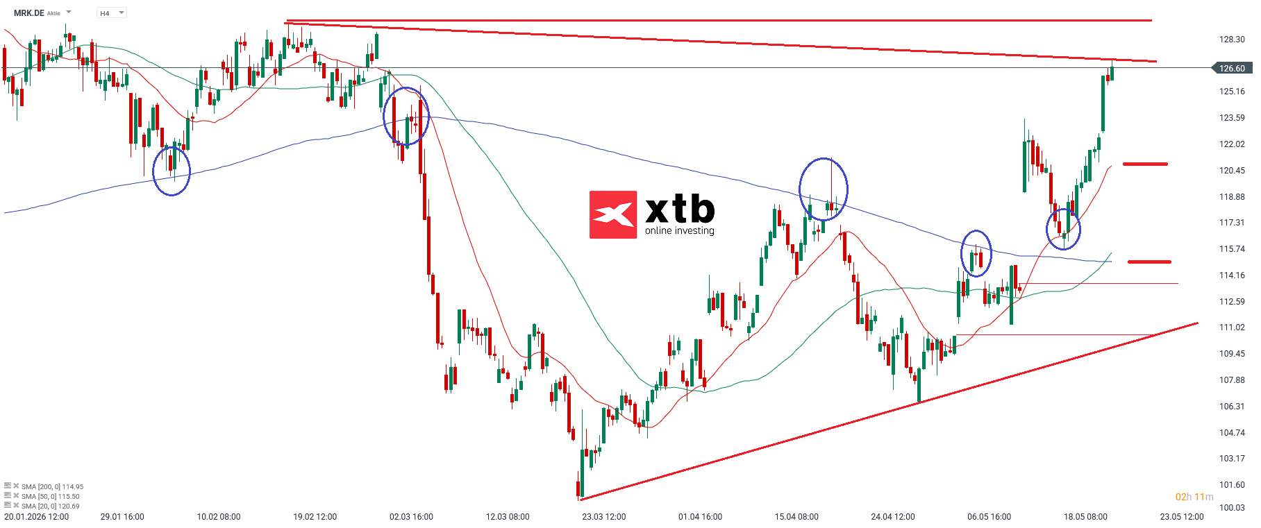 Merck Prognose im 4H Chart