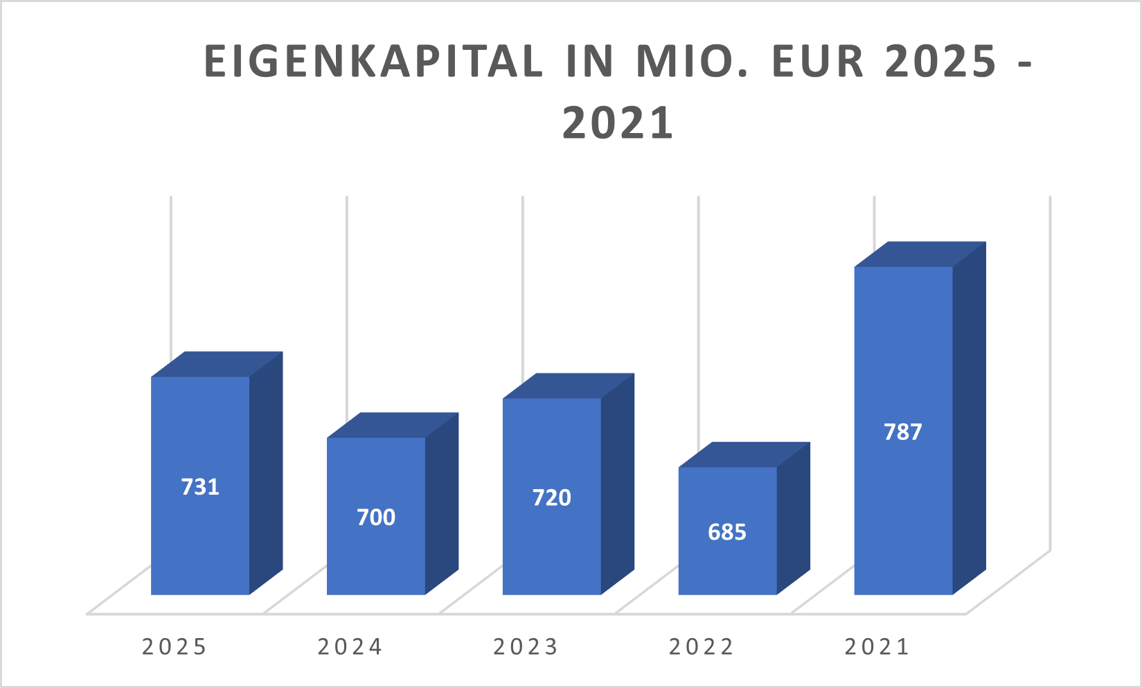 Eigenkapital Indus