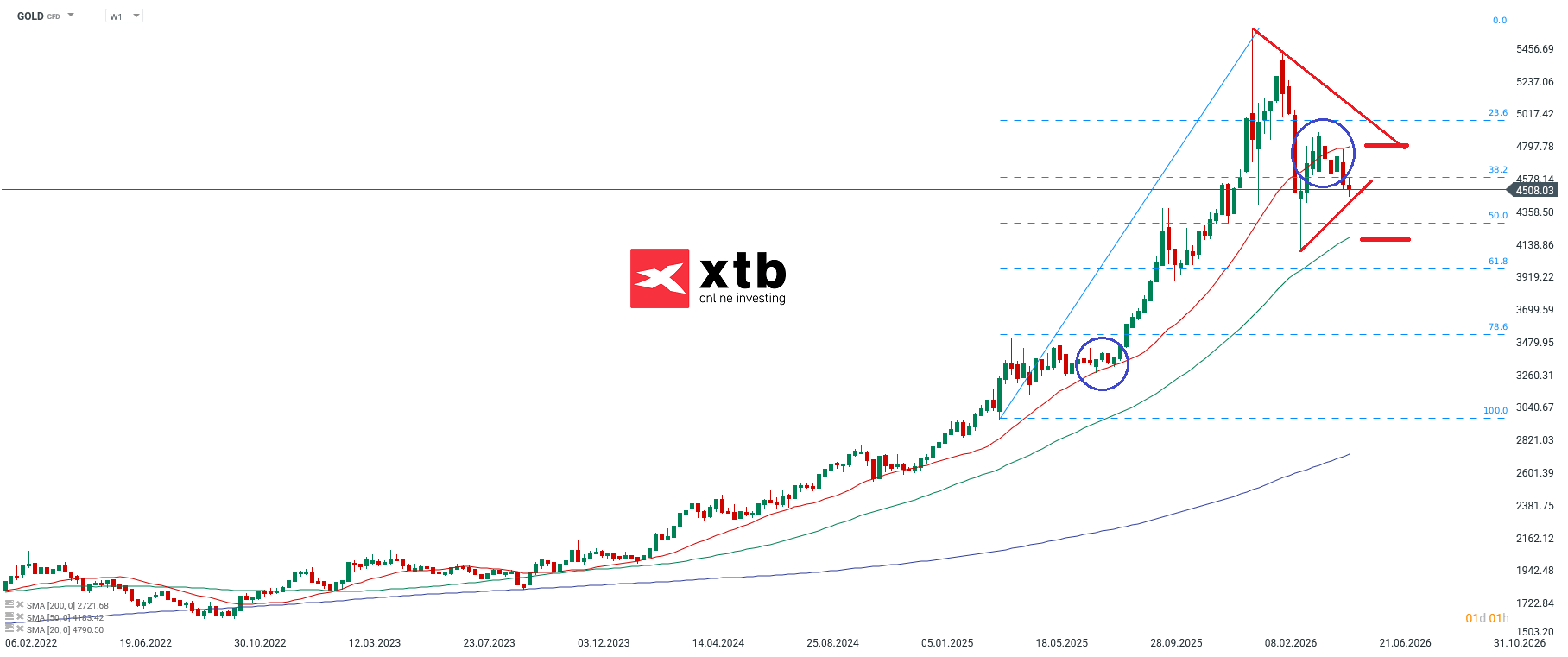 Gold Aktuell am 23.05.2026 - charttechnische Analyse