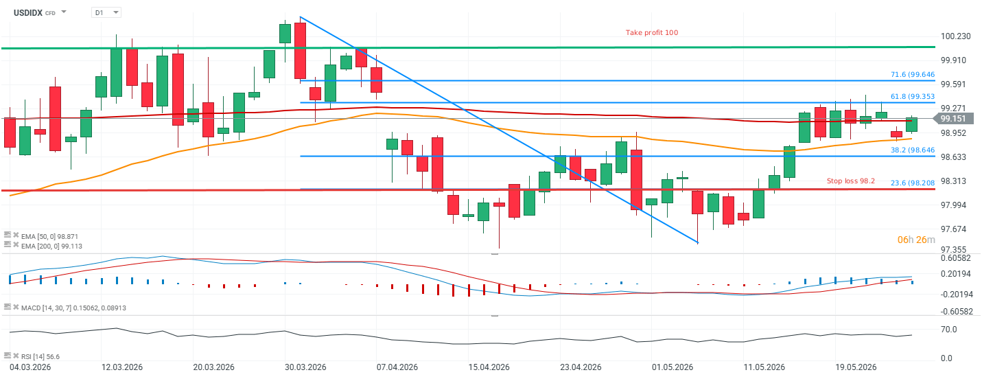 US Dollar Index Chart (Daily Timeframe) Chartanalyse