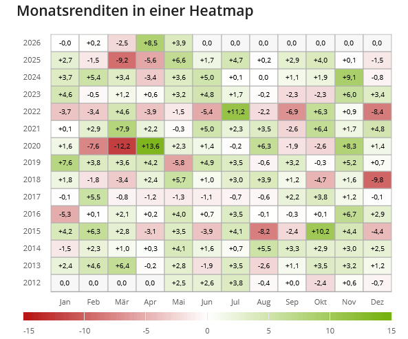 Monatsrenditen in Heatmap