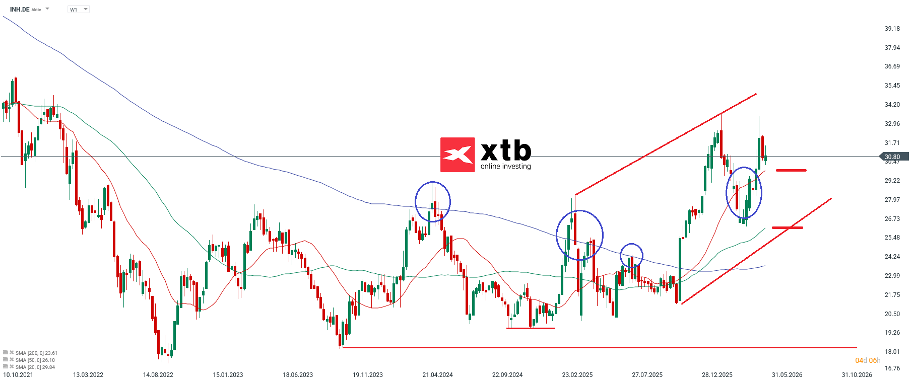 INDUS Prognose im Wochenchart
