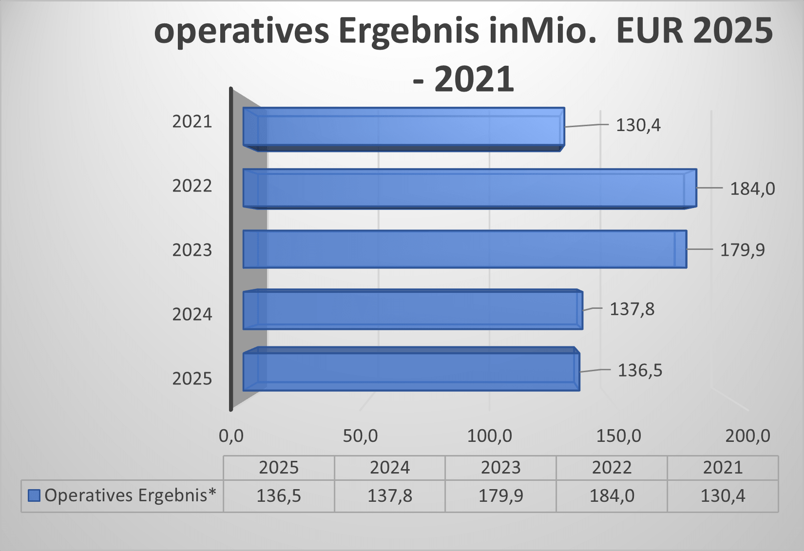 Operatives Ergebnis Indus