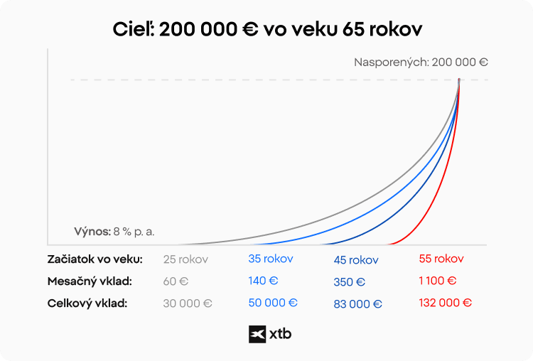 ako funguje zloÅ¾enÃ© ÃºroÄenie
