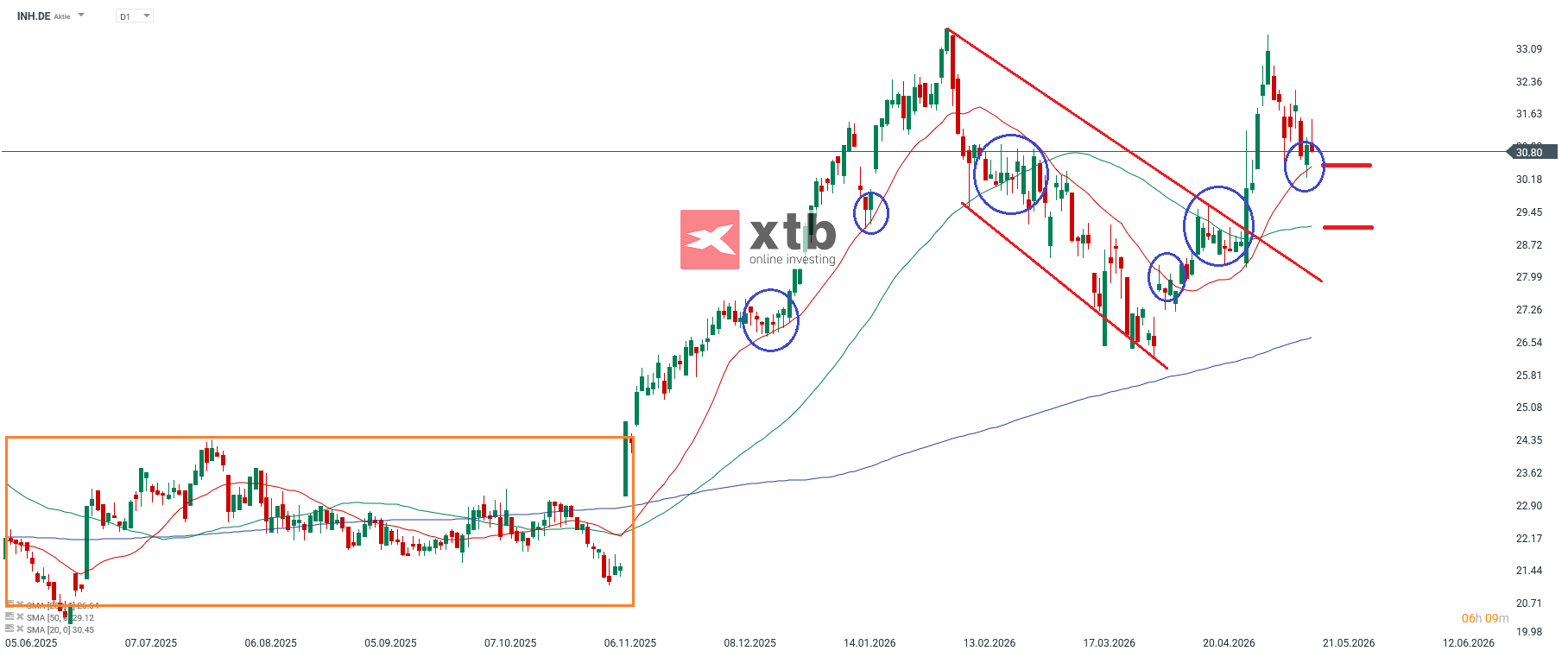 INDUS im Aktien Marathon