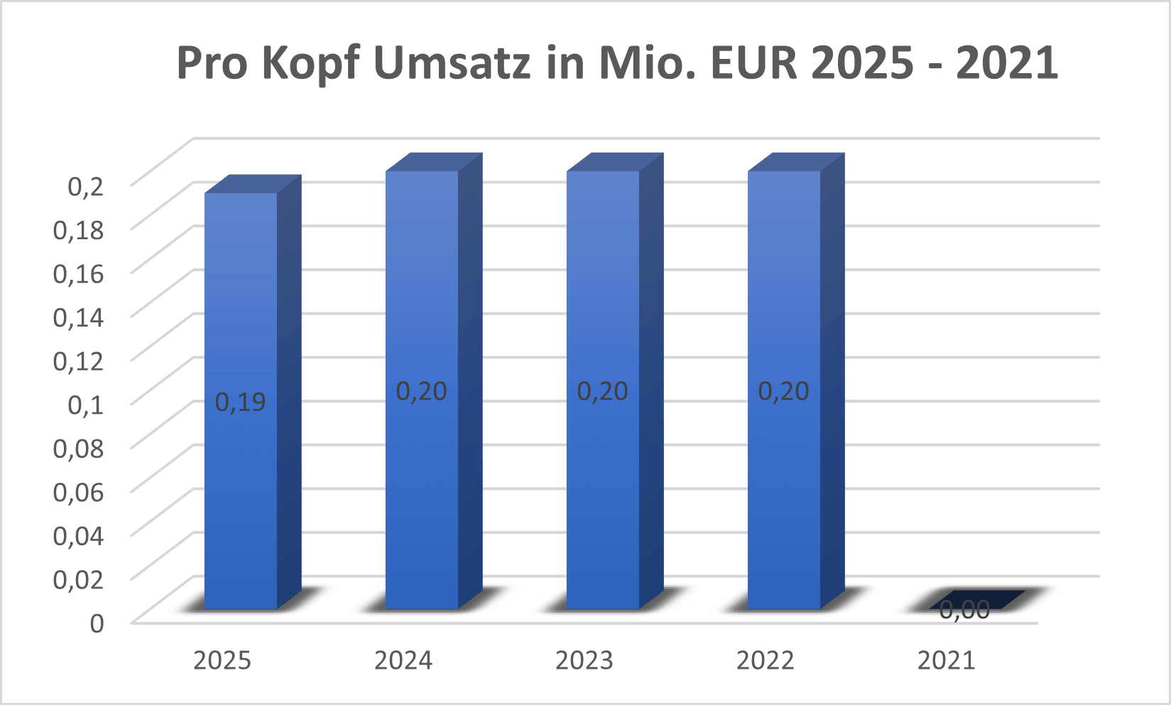 Pro Kopf Umsatz Indus