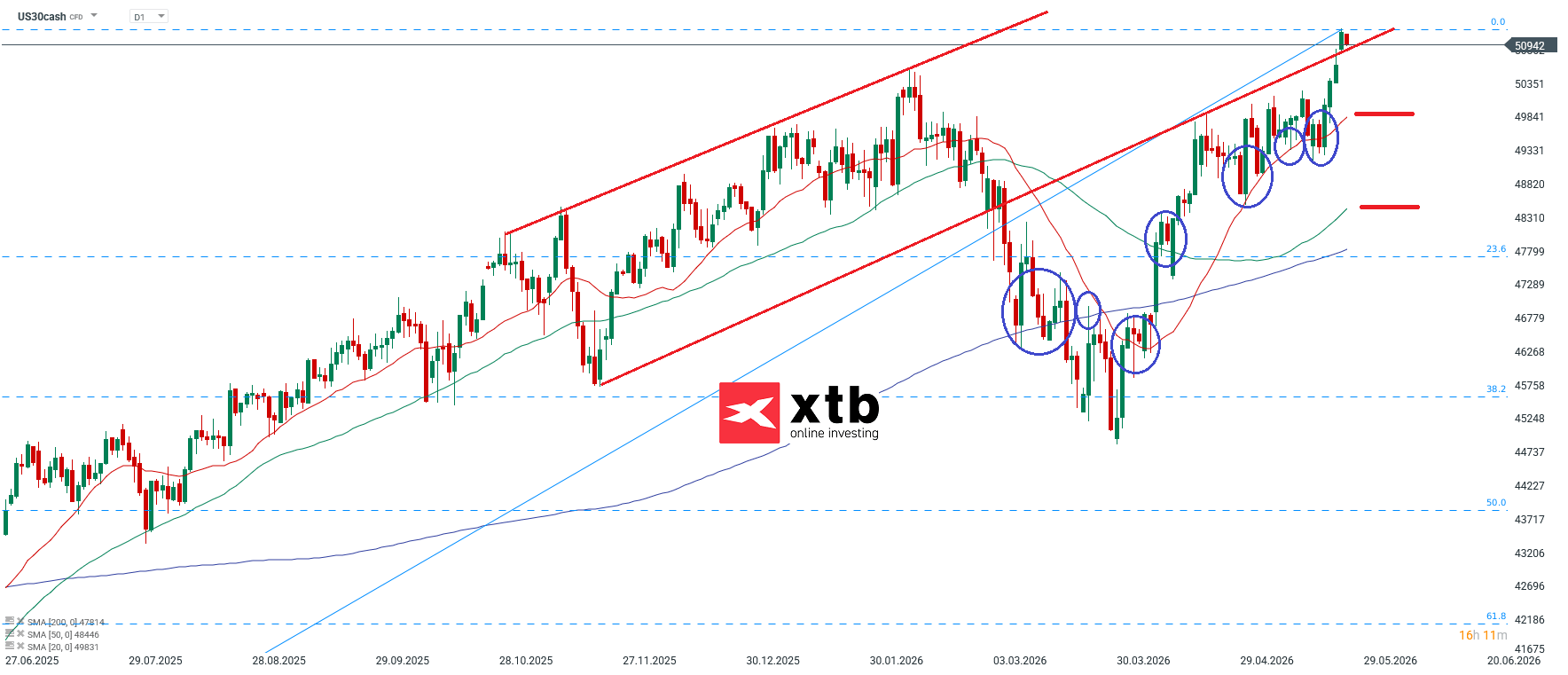 Dow Jones Prognose im Tageschart