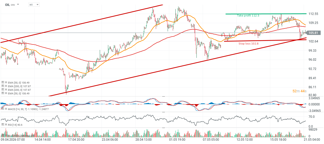 Brent Oil Chart (H1) Chartanalyse