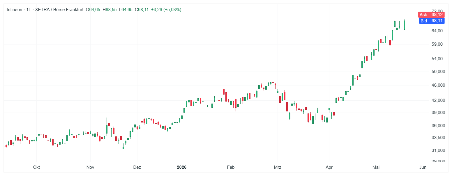 Infineon Technologies Aktie Chart (Daily Timeframe)