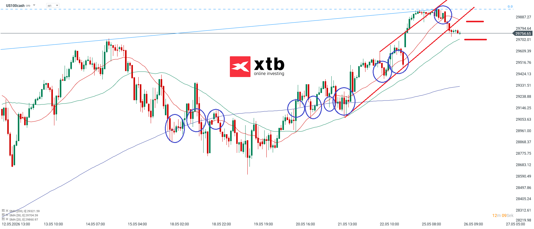 Nasdaq Prognose im Stundenchart