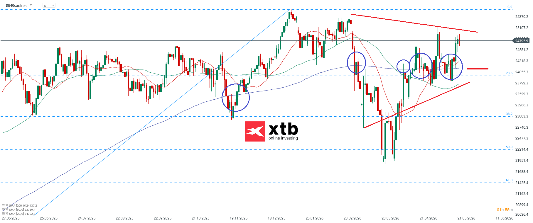 DAX Chartanalyse am 24.05.2026 - DAX Wochenausblick fuer aktive Trader