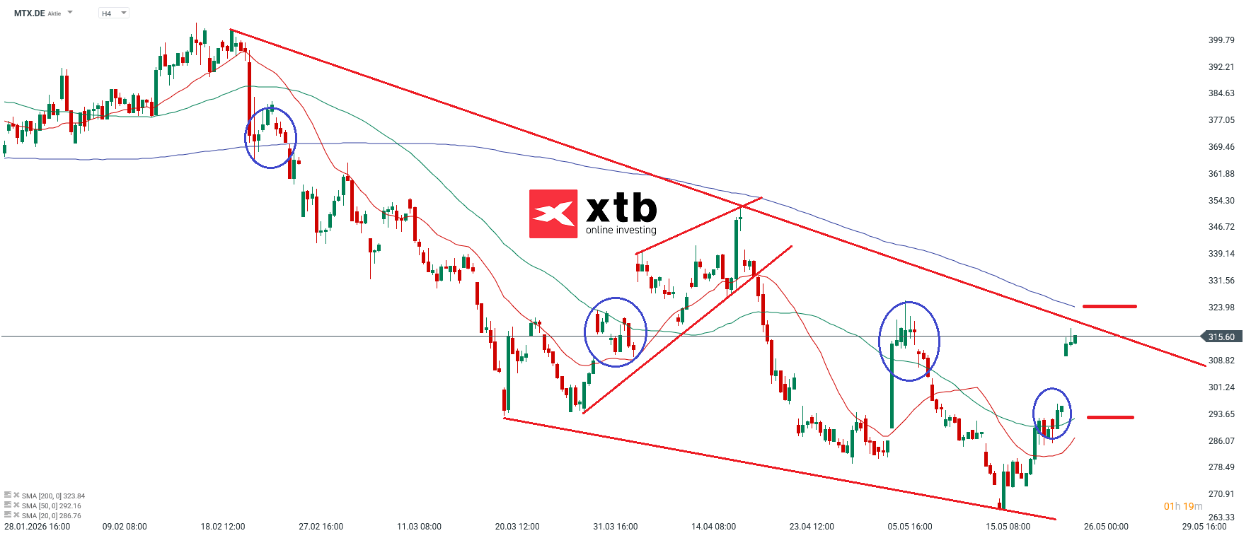 MTX DAX Gewinner