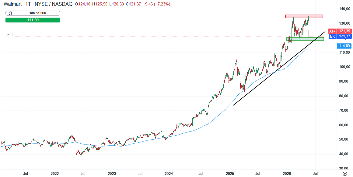 Walmart Aktie Prognose und Analyse am 26.05.26 - Daytrading