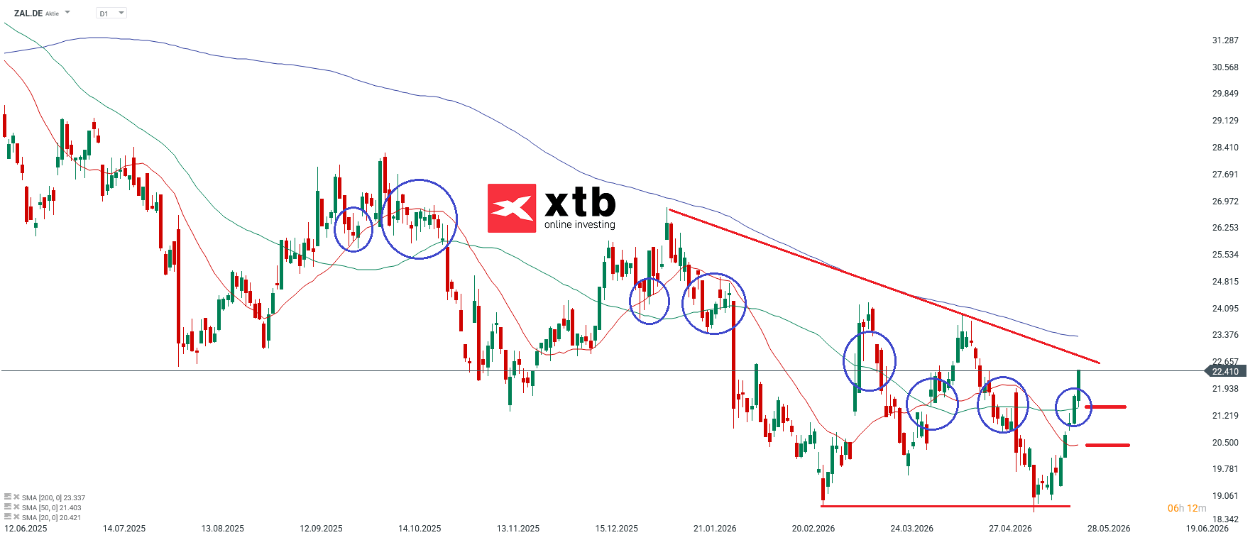 Zalando DAX Gewinner
