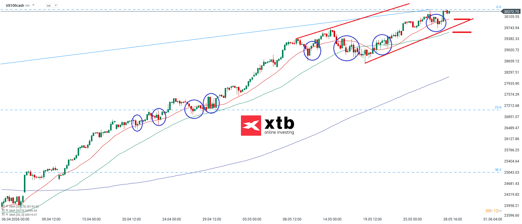 Nasdaq Analyse im 4H Chart