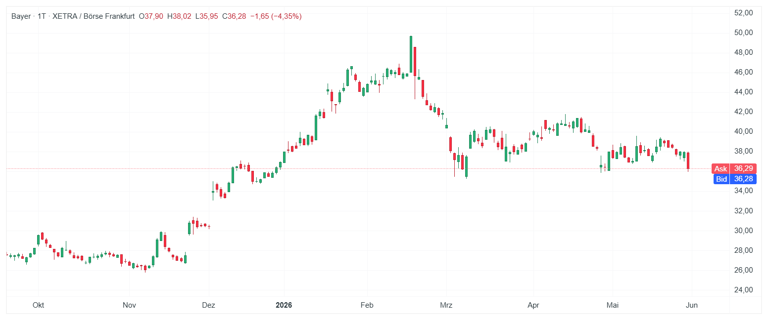 Bayer Aktie Chart (Daily Timeframe)Â