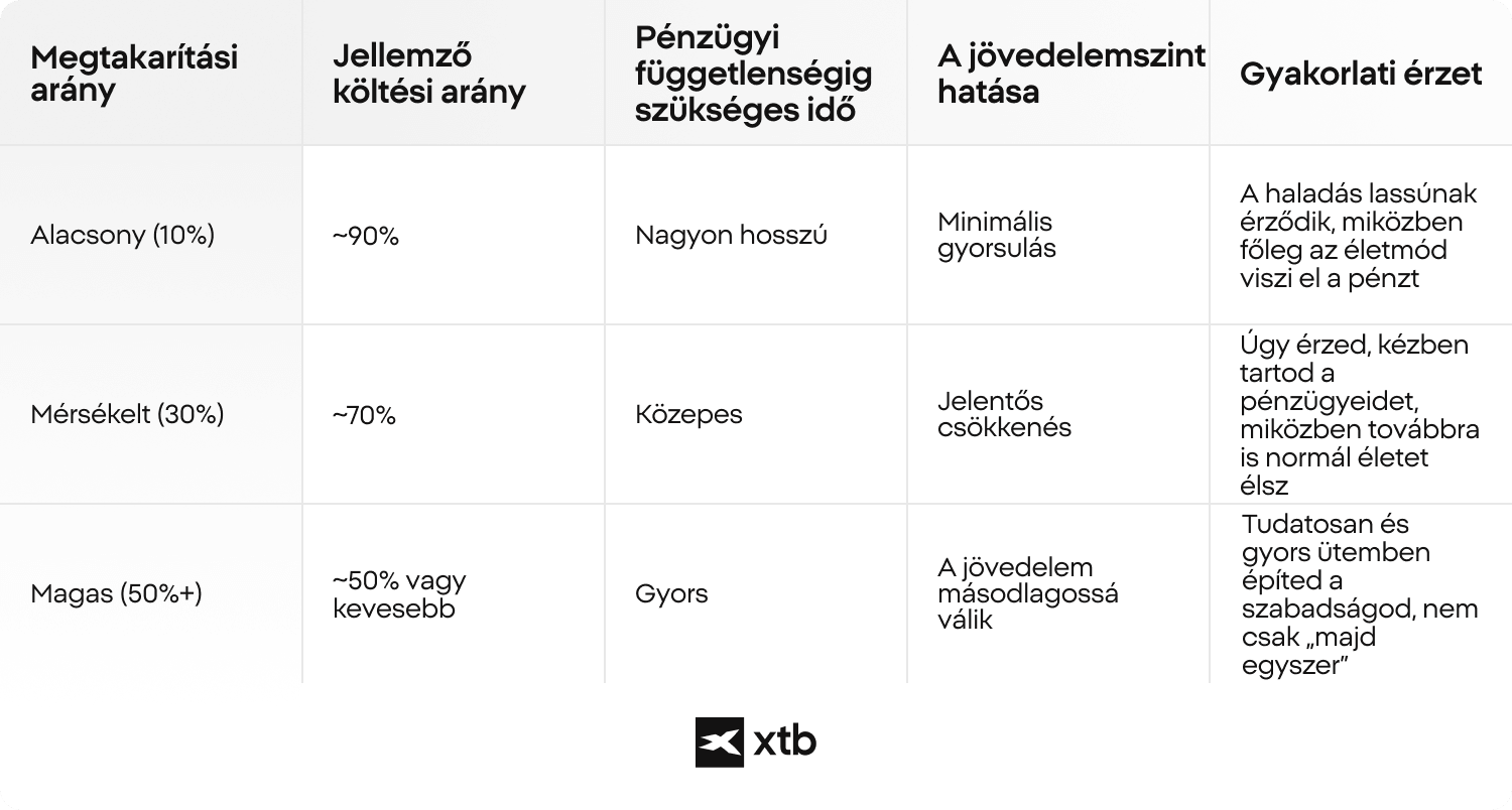 XTB infografika a 10%-os, 30%-os Ã©s 50% feletti megtakarÃ­tÃ¡si rÃ¡tÃ¡k Ã¶sszehasonlÃ­tÃ¡sÃ¡rÃ³l, azok tipikus kiadÃ¡si szintjÃ©vel, az anyagi fÃ¼ggetlensÃ©gig vezetÅ idÅvel Ã©s a valÃ³s Ã©letmÃ³dbeli hatÃ¡ssal
