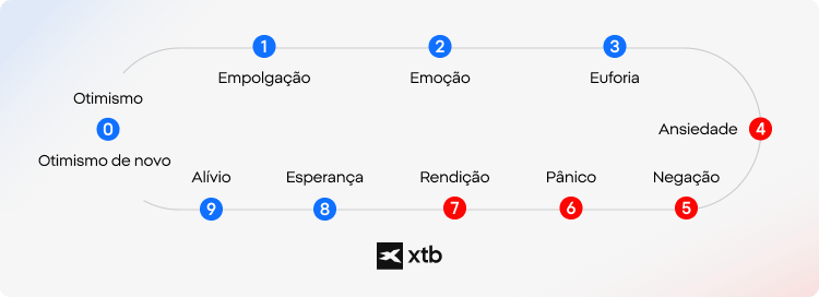 InfogrÃ¡fico da XTB que ilustra as fases emocionais do investimento, desde o otimismo e a euforia atÃ© ao pÃ¢nico e Ã  recuperaÃ§Ã£o.