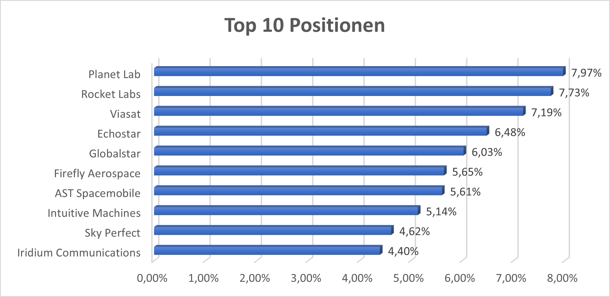 Top 10 Positionen JEDI