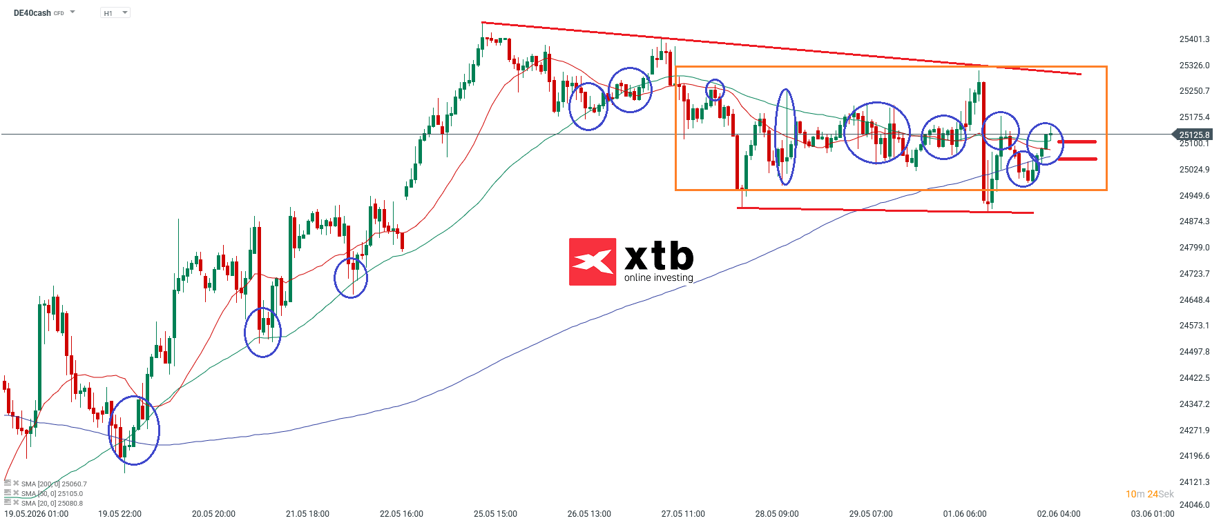 DAX Prognose im Stundenchart