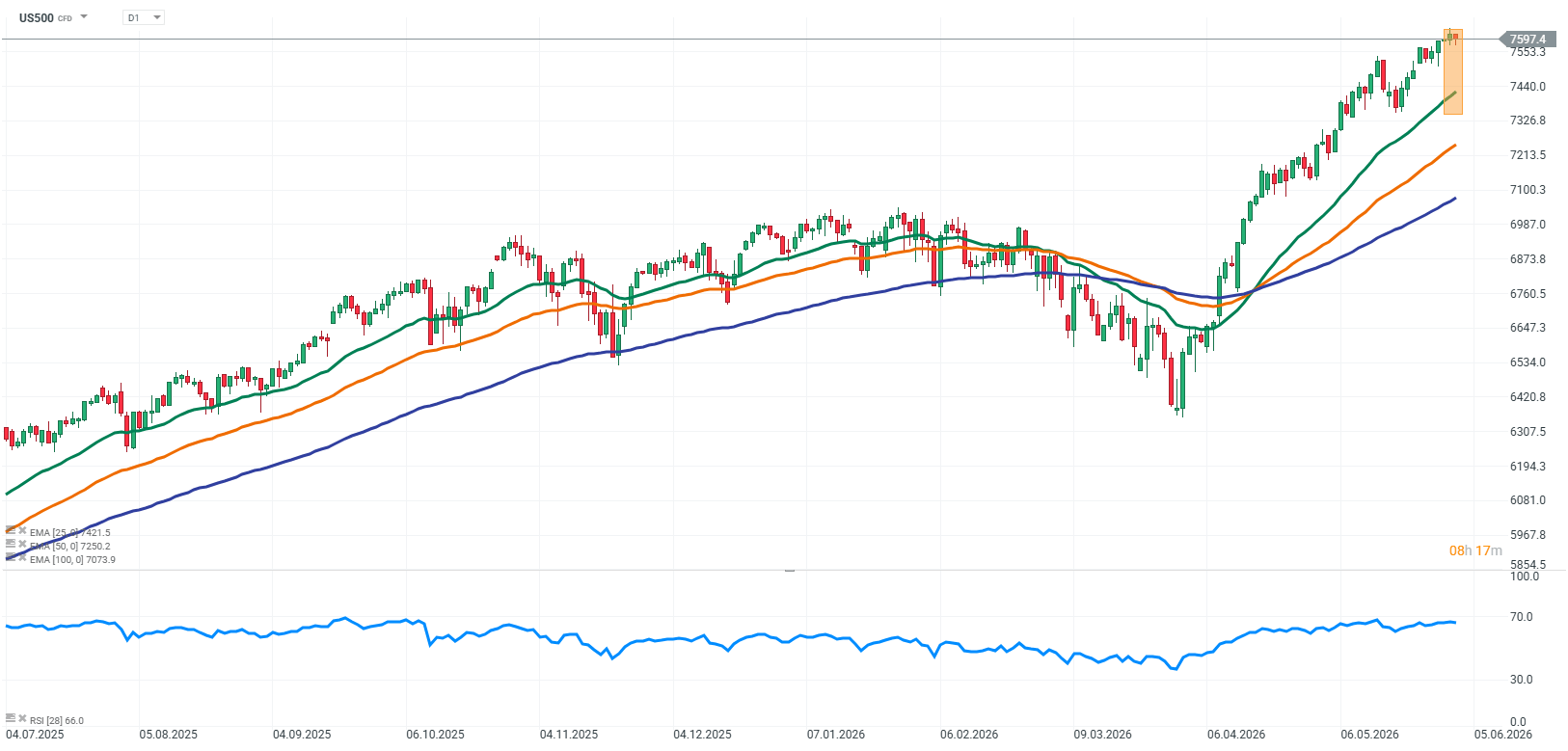 S&P 500 Index Chart (D1) Chartanalyse